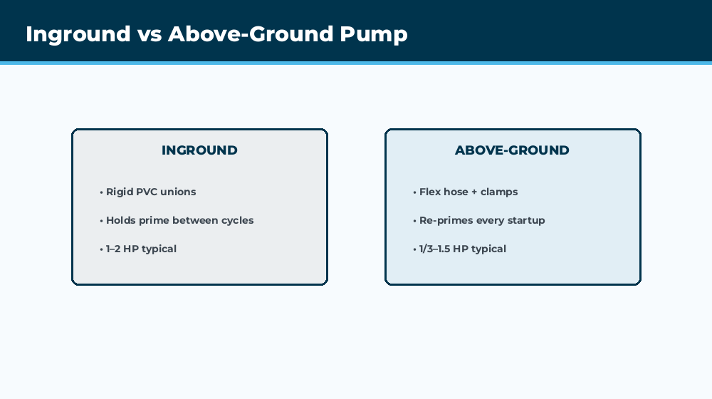 Above ground pool pump with flexible hose connections compared to inground pool pump with rigid PVC plumbing
