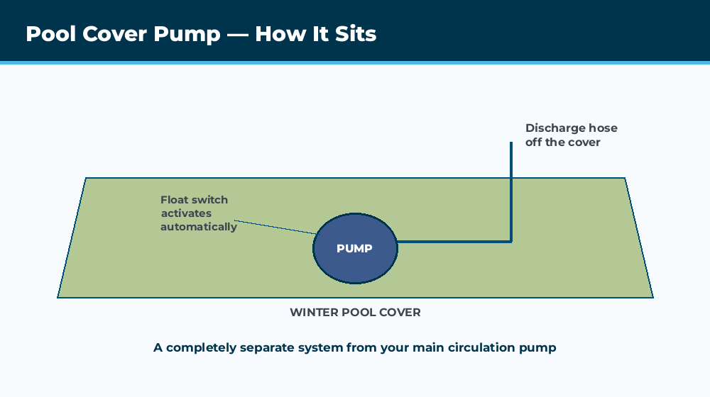 Submersible pool cover pump on winter pool cover removing rainwater through discharge hose