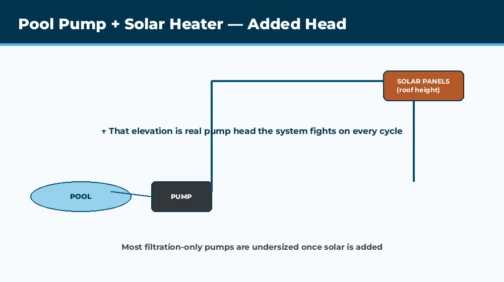 Pool solar heater roof panels showing plumbing connections and elevation pump must push water against