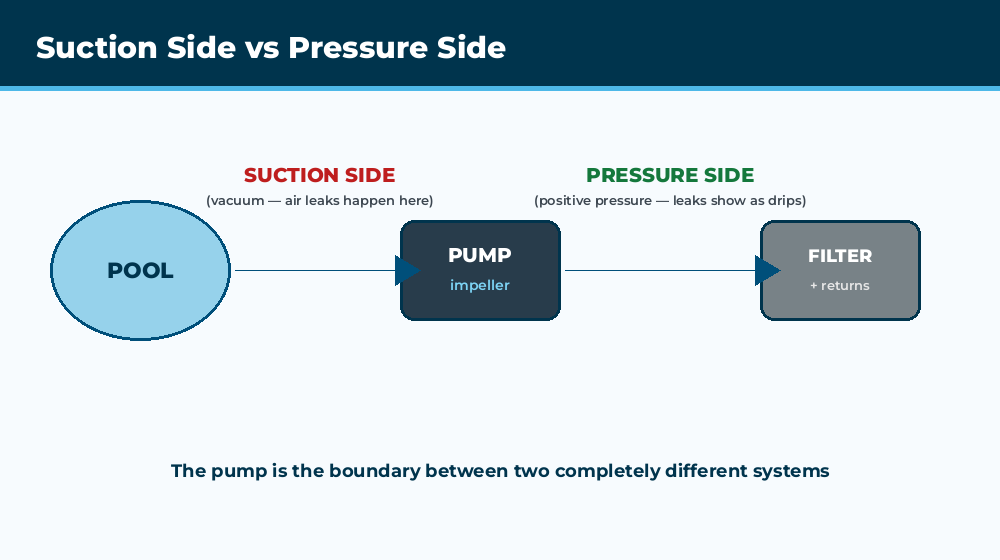 Pool plumbing diagram showing suction side and pressure side labeled with pump as the boundary point