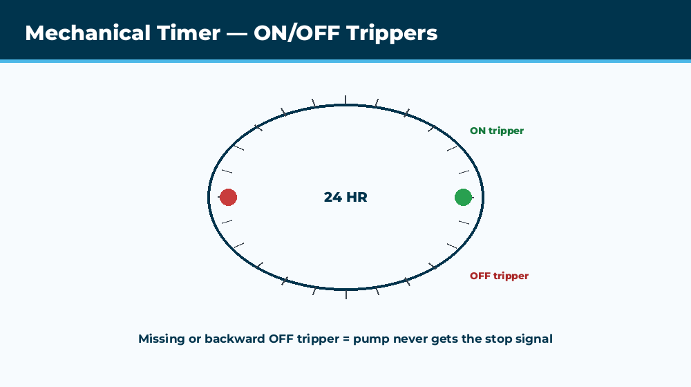 Mechanical pool pump timer showing ON and OFF trippers clipped to dial wheel