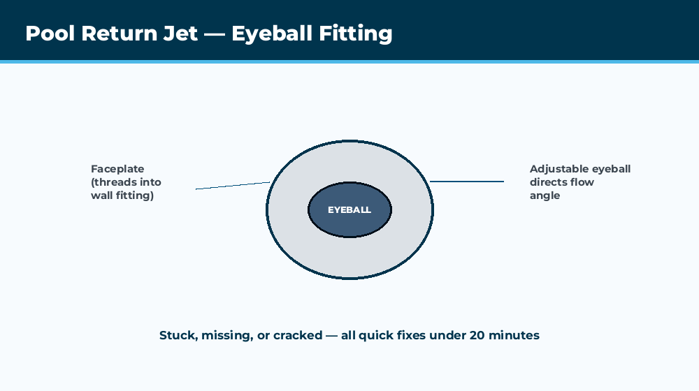 Pool return jet eyeball fitting removal showing threaded faceplate and removal tool technique