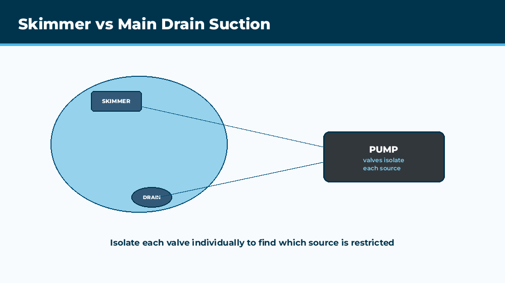 Pool equipment pad showing separate skimmer and main drain valves allowing isolation of each suction source