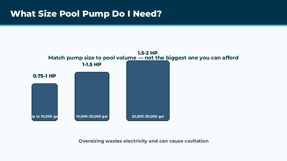 Comparison of pool pump sizes showing different HP ratings for matching to pool volume