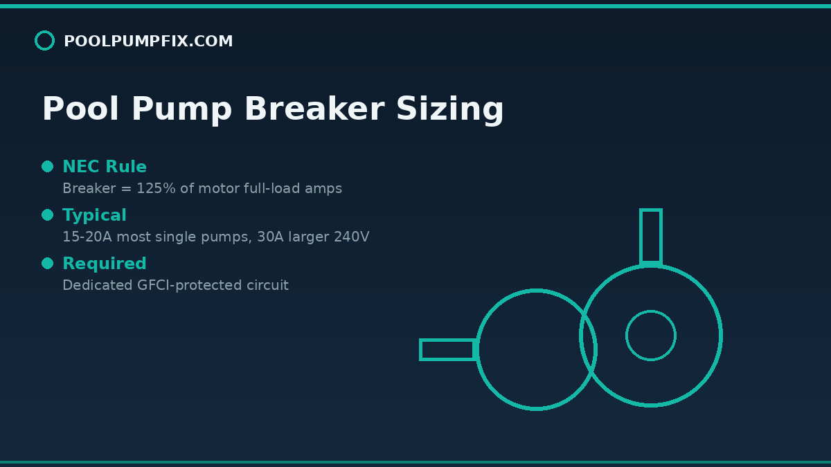 Pool pump breaker sizing diagram showing NEC 125% rule and typical amperage